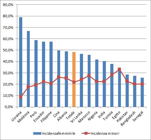 10 2018 - Rapporto comunità ucraina in Italia Grafico 1.2.2 - Incidenza femminile e minorile per cittadinanza (v.%).