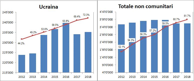 24 2018 - Rapporto comunità ucraina in Italia Grafico 2.2.1 Cittadini regolarmente soggiornanti per provenienza e incidenza dei lungo soggiornanti sul totale (v.%).