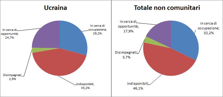 Minori e seconde generazioni 35 Grafico 3.2.1 Totale NEET non comunitari e appartenenti alla comunità di riferimento per tipologia (v.