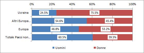 40 2018 - Rapporto comunità ucraina in Italia Tabella 4.1.1 Popolazione (15 anni e oltre) e principali indicatori del mercato del lavoro per cittadinanza (v.%).