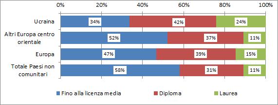 La comunità ucraina nel mondo del lavoro e nel sistema del welfare 41 Grafico 4.1.2 Occupati (15 anni e oltre) per cittadinanza e titolo di studio (v.%).