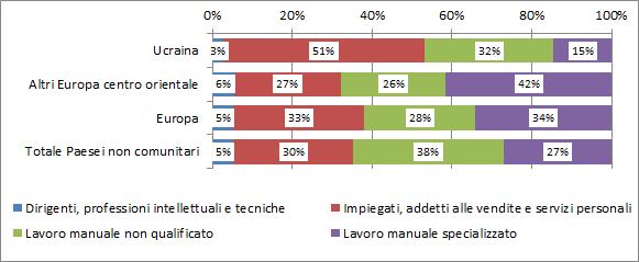 42 2018 - Rapporto comunità ucraina in Italia occupati provenienti dal resto dell Europa centro orientale (26%) e per il complesso dei lavoratori europei (28%) e marcatamente inferiore al 38%