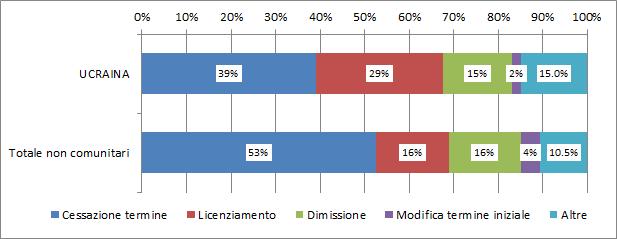 46 2018 - Rapporto comunità ucraina in Italia Il grafico 4.2.2 mostra il dettaglio delle cause di cessazione di rapporti di lavoro relative a lavoratori di cittadinanza non comunitaria.