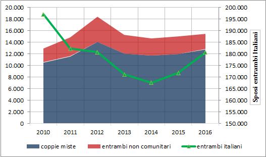 Processi di integrazione 63 Grafico 5.2.1 Matrimoni con almeno un cittadino non comunitario per tipologia di coppia (v.a.).