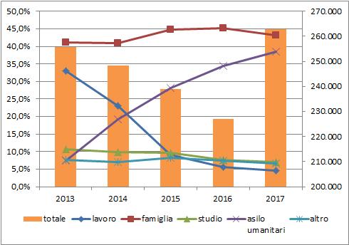 Comunità a confronto 7 Grafico 1.1.1 Nuovi permessi di soggiorno rilasciati (v.a.) e incidenza % delle diverse motivazioni.