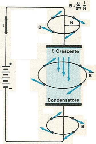 Le linee del campo magnetico sono mostrate nei due casi in cui il campo elettrico, d intensità crescente, sia diretto (a) verso l alto e (b) verso il basso Ogni qual volta in una certa regione di