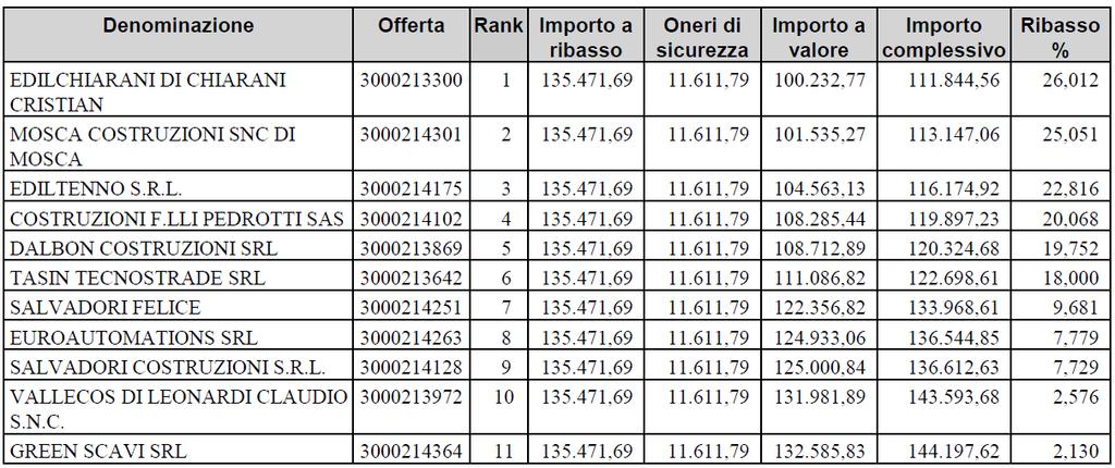 f) Il Presidente di gara sopra richiamato provvede: f1) a calcolare la media aritmetica degli importi complessivi del costo del personale di tutte le offerte ammesse; f2) a dare atto che l importo