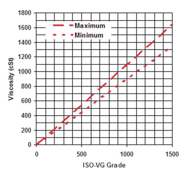 SCELTA DEL CUSCINETTO DI BASE - SLEWING BEARING SELECTION La viscosità di base del lubrificante viene calcolata in funzione del diametro di rotolamento del