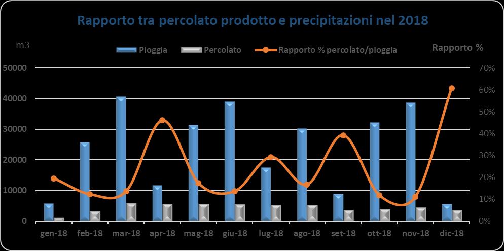 000 tonnellate di percolato presso idonei impianti di trattamento, con un aumento di quasi l 85% rispetto al percolato smaltito nel corso del 2017 considerando anche che la piovosità annua (circa 750