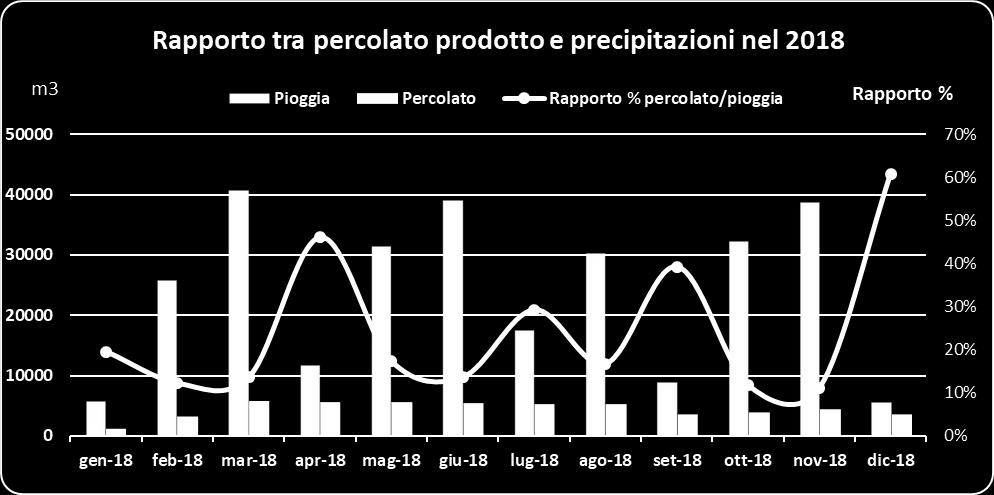 I livelli di percolato all interno dei pozzi di captazione sono stati mantenuti sempre inferiori a 1 metro, come previsto dall autorizzazione.