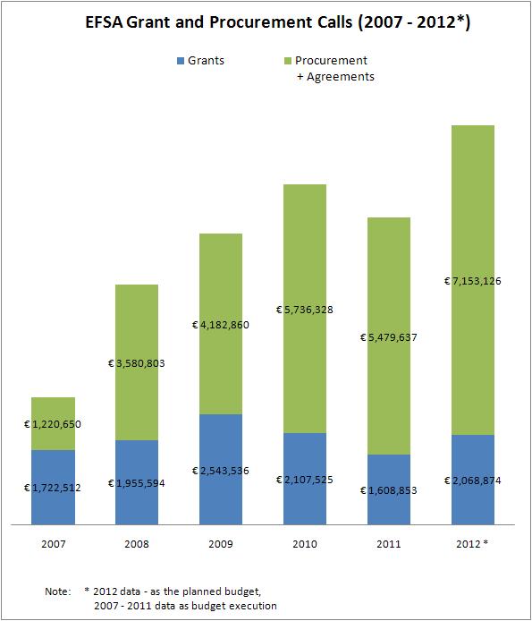 Lavorare insieme, lavorare per l Europa Aumentare il sostegno alla raccolta dati e altre forme di cooperazione scientifica con le organizzazioni degli SM Oltre 9 milioni nel 2012 per la cooperazione