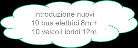 Evoluzione della flotta APRILE 2019 Somma di Km percorsi EURO 1 8.468,74 EURO 2 317.396,96 EURO 3 634.741,45 EURO 4 77.275,25 EURO 5 397.466,15 EURO 6 375.940,01 ZEV 3.891,47 Totale complessivo 1.815.