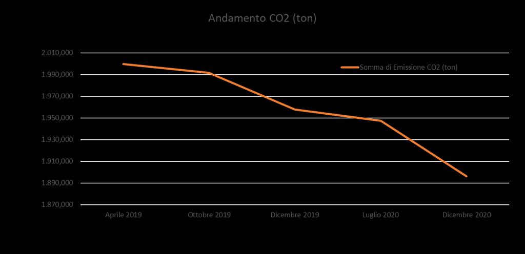 PREVISIONI 2020 Mese Somma di Km percorsi Somma di Emissione CO2 (ton) Somma di Emissione CO (ton) Somma