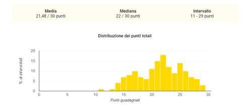 Fig. 7 Distribuzione di frequenza per le classi II della scuola secondaria nella prova