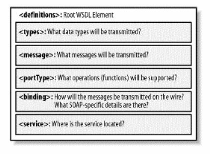 WSDL (3/6) binding descrive la modalita di trasmissione dei messaggi (SOAP,.