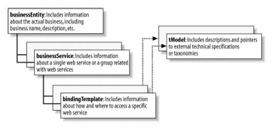 UDDI (3/7) data model Introduzione alle