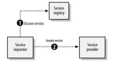 Web services (3/4) architettura service provider implementa e rende disponibile il web service service requestor utilizza il web service tramite delle richieste XML