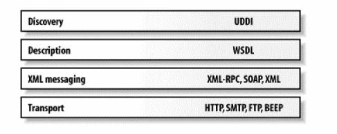 Web services (4/4) protocol stack