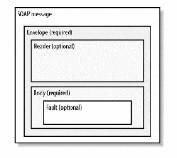 SOAP (3/4) SOAP message Introduzione