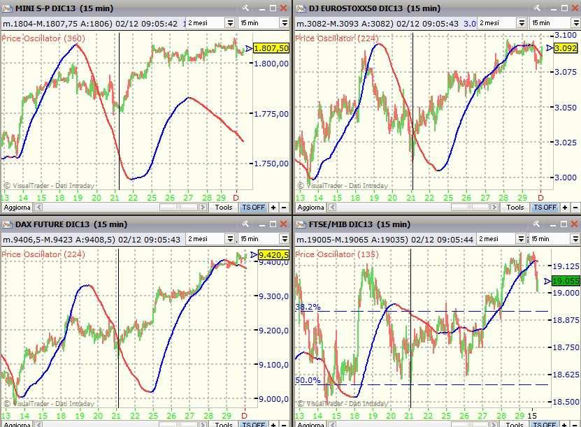 Gli Indicatori Ciclici in figura (rappresentativi del Ciclo Settimanale) sono al ribasso per tutti i mercati.