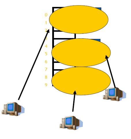 DISTRIBUTED HASH TABLES: IDEA GENERALE Distribuire i buckets ai vari peer Risultato: Distributed Hash Tables Richiedono: meccanismo per