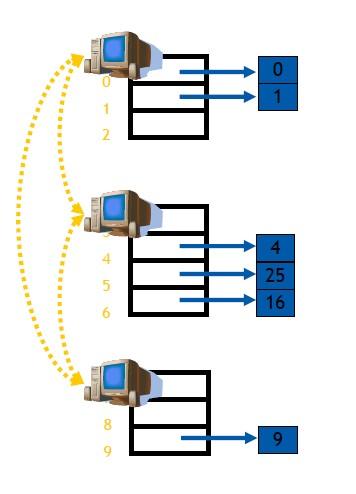 DISTRIBUTED HASH TABLES: IDEA GENERALE in una DHT, ogni nodo è responsabile della gestione di uno o più bucket quando un nodo entra od esce dalla rete la responsabilità viene ceduta ad un altro nodo