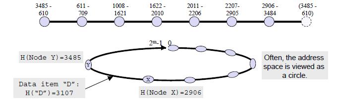 PASSO 1: INDIRIZZAMENTO IN UNA DHT Mapping nodi ed oggetti in uno spazio lineare di indirizzi 0,, 2 m -1 Lo spazio lineare degli indirizzi logici è >> del numero di oggetti da memorizzare (es m=160),