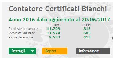 4.1 RIGETTI Biennio 2015/2016: 68% ricevuto almeno un rigetto su PPPM 80% ricevuto almeno un rigetto su RVC progetti con esito positivo su PPPM (lesione legittimo affidamento, etc).