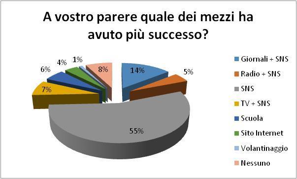 58 su 105 indicano in primis i social network, 15 i giornali spesso in associazione con l utilizzo dei SNS, 8 la tv e 5 la radio, mentre 6 indicano la scuola.