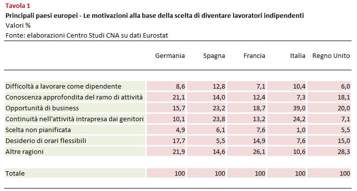 La possibilità di disporre di orari flessibili è un motivo importante per decidere di diventare lavoratori indipendenti in Germania (17,7%) e in Francia (14,9%).