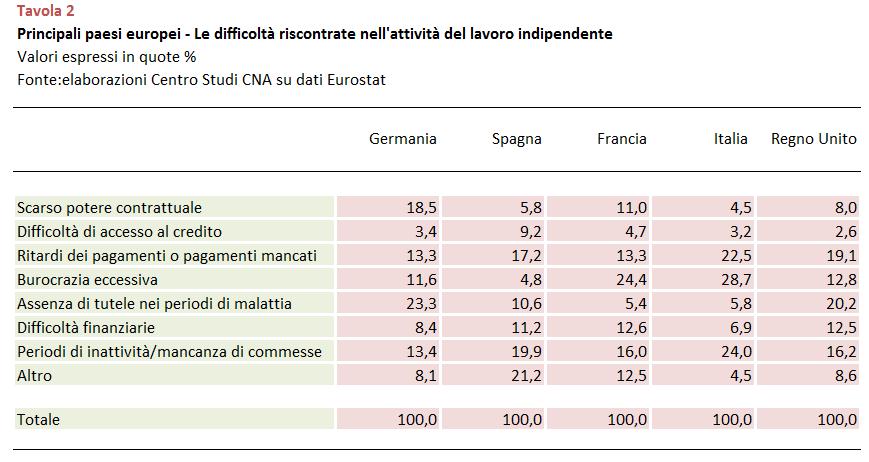 indica difficoltà finanziarie mentre il 3,2% difficoltà di accesso al credito), una quota che è inferiore a quelle analoghe emerse negli altri paesi europei.