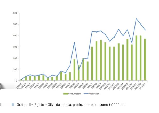 Negli ultimi decenni la produzione di olive da tavola è aumentata raggiungendo una produzione massima di 550 mila tonnellate nella campagna 2016/17.