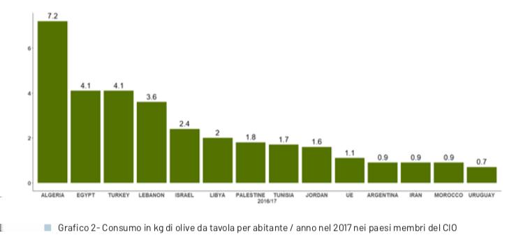 L'Egitto è il secondo paese che consuma più olive da tavola pro capite tra i paesi membri del Coi e il quarto se prendiamo in considerazione anche paesi non membri.
