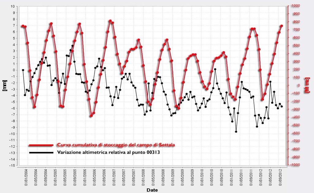 altimetriche del punto scomposto 3 e la curva cumulativa di