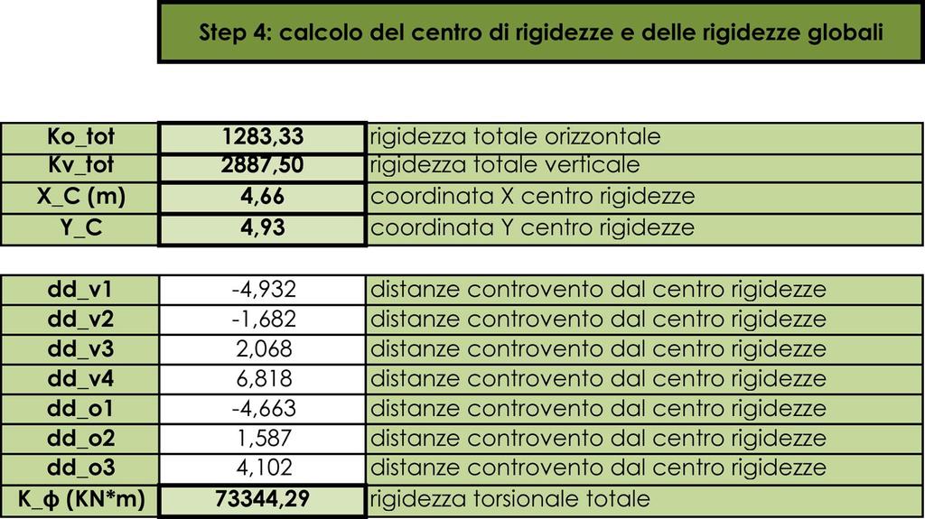 STEP 5 Il quinto passo consiste nell analisi dei carichi agenti sull impalcato e sulla loro combinazione (allo SLE dal momento che i valori non vengono amplificati dai coefficienti ).