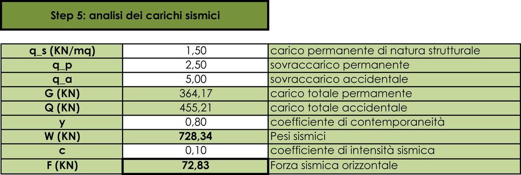 coefficiente di intensità sismica, danno il valore della forza sismica orizzontale.