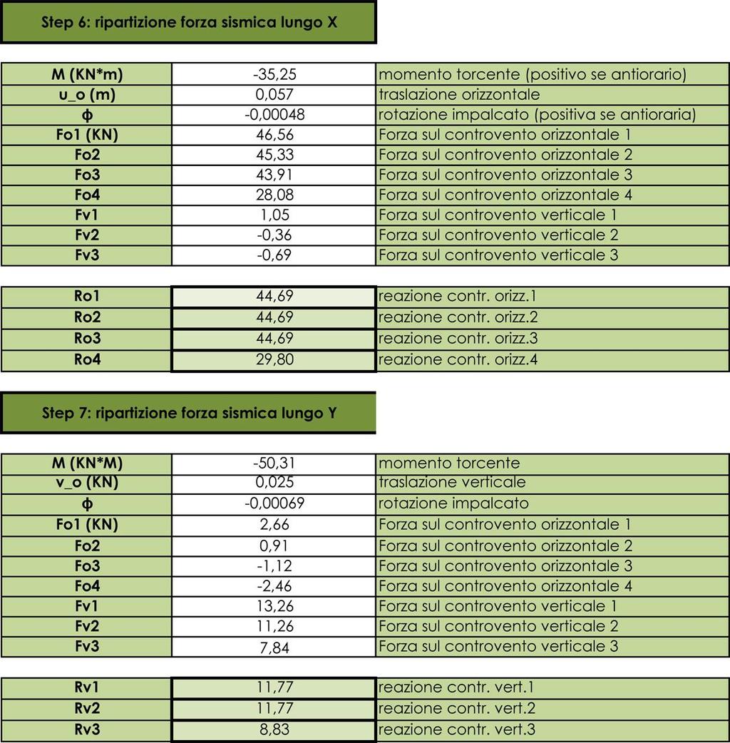 A questo punto siamo in grado di conoscere la ripartizione della forza sismica, sia lungo l asse x che lungo quello y, e il valore delle