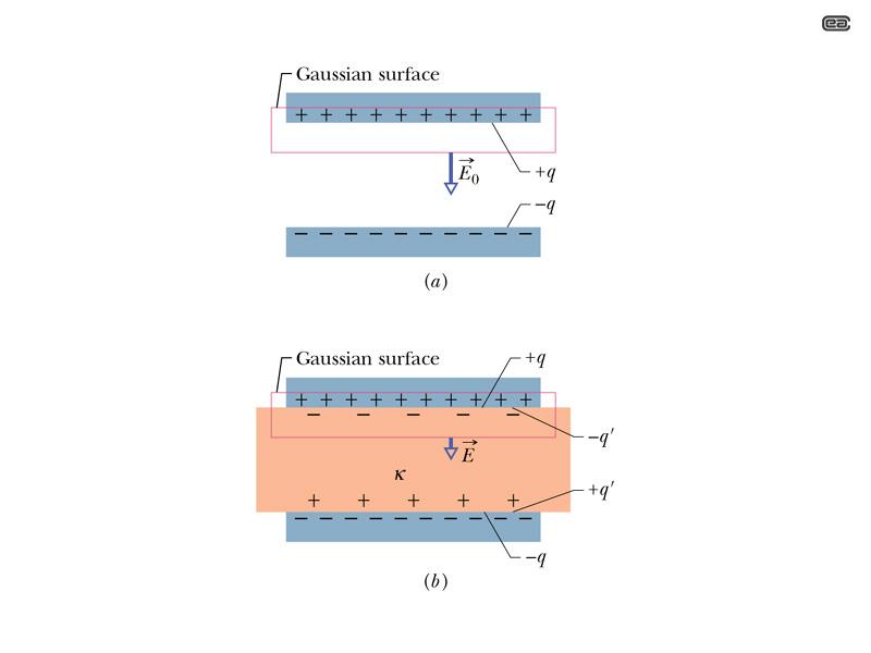 Legge di Gauss in presenza di diele8rici ε r E o d A = q