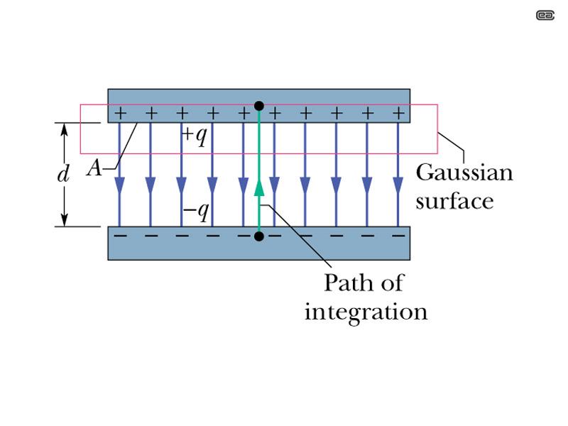 Condensatore piano Trascurando gli effeo di bordo C = A d dipende solo dalla geometria (non da q né da ΔV) nello spazio fra le armature c è