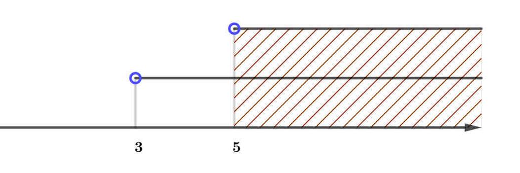 Esempio Consideriamo ora : risolvendo abbiamo: Rappresentiamo le soluzioni graficamente: In questo caso vediamo che non ci sono numeri che verificano entrambe le disequazioni e quindi il sistema