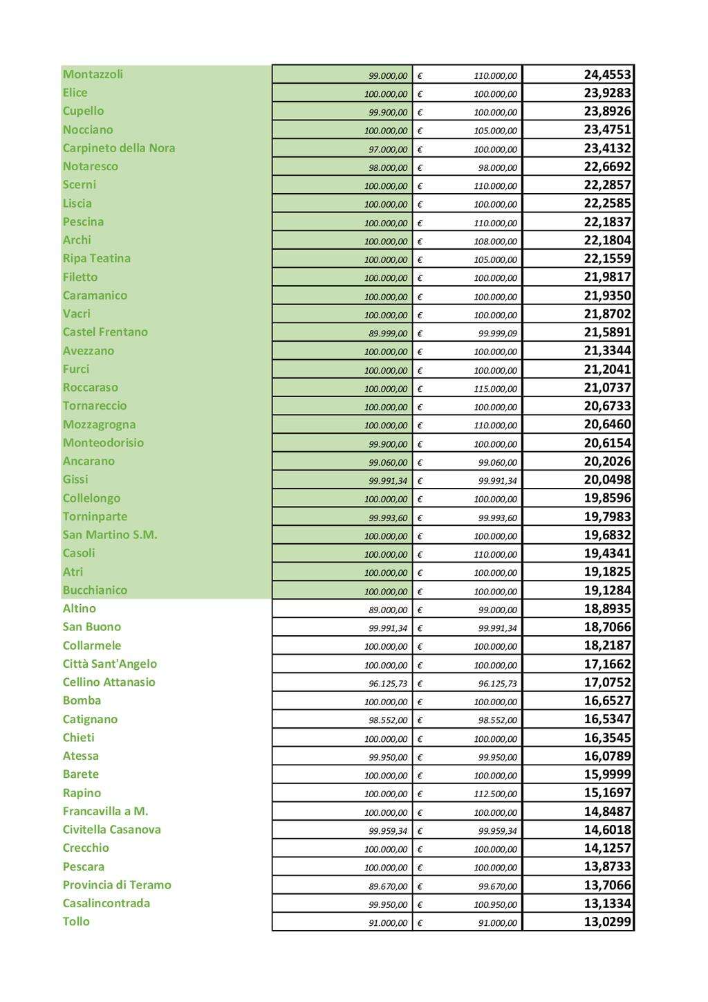 Pag. 22 Bollettino Ufficiale della Regione