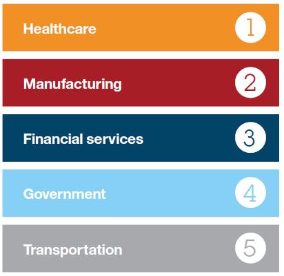 rischio 2016 2017 Source: IBM Cyber