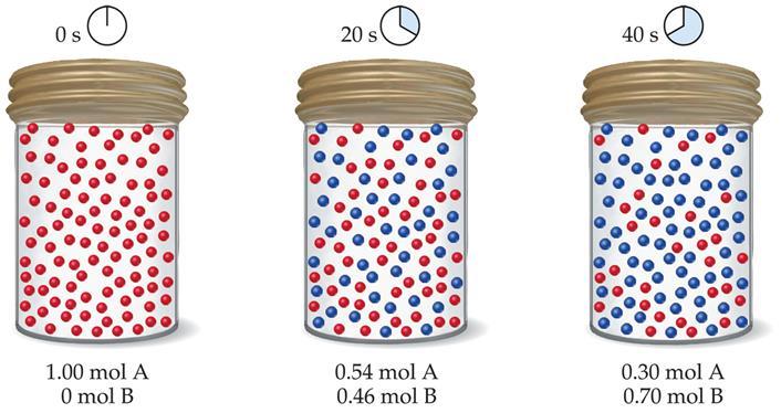 Velocità di reazione Data una generica reazione chimica: A B in cui A è il reagente e B il prodotto Velocità media di formazione del prodotto = aumento della concentrazione del prodotto nell