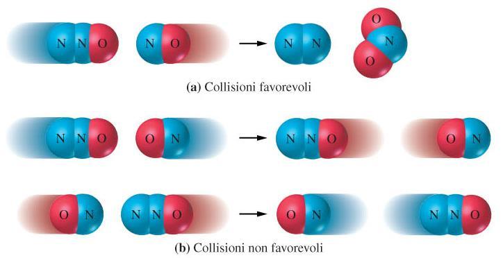 Il fattore orientazione (effetto sterico) Un fattore che influenza la velocità della reazione chimica è l orientazione delle molecole nel momento della loro collisione Ad