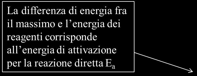 reazione Con il progredire della reazione aumentando l energia potenziale