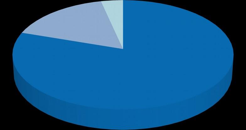 3,55% Leadership in enabling and industrial technologies 80,05% Access to risk finance Innovation in SMEs Health, demographic change and