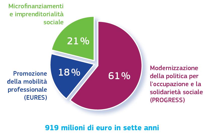 EaSI obiettivi Modernizzazione delle politiche attive del lavoro e sociali - PROGRESS (61% del budget) Mobilità dei lavoratori - EURES (18% del
