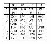 Esercizio 9.1 Tracciare il diagramma degli stati e ricavare la tabella degli stati di un circuito sequenziale in grado di riconoscere la sequenza 00 11 00 01.