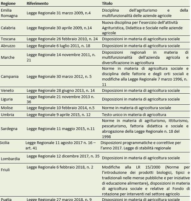 Disposizioni regionali in