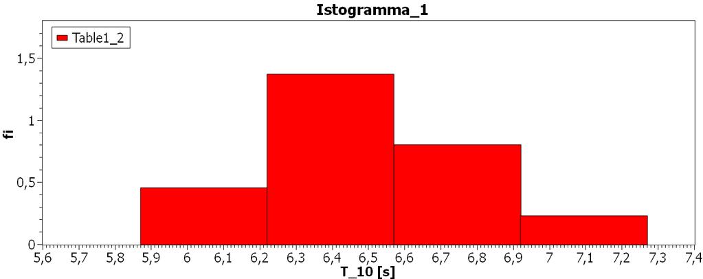 Abbiamo ricavato la media algebrica e la deviazione standard a partire dai dati e successivamente le abbiamo comparate al